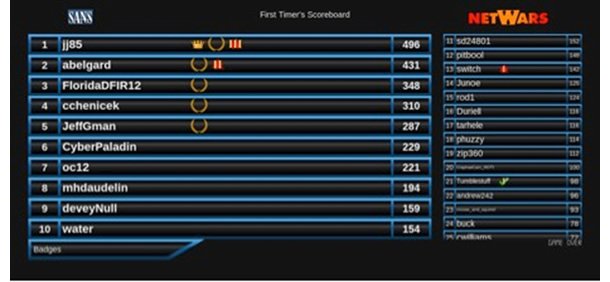 DFIR NetWars Tournament のスコアボード